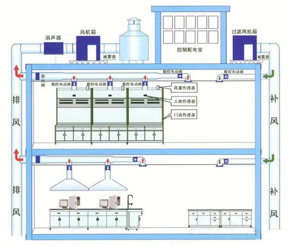 實(shí)驗(yàn)室排風(fēng)系統(tǒng)原理圖