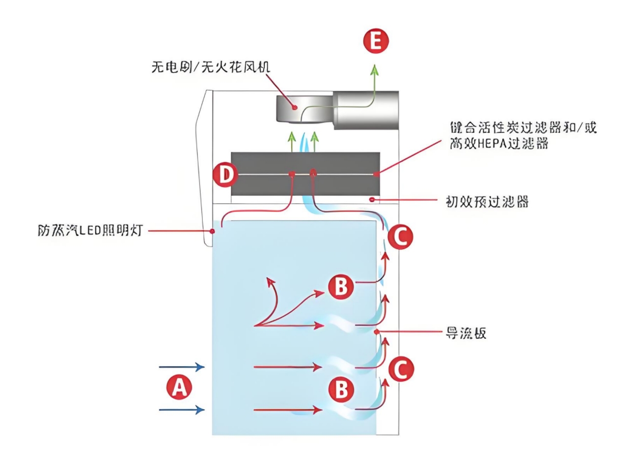 無管道自凈型通風(fēng)柜原理