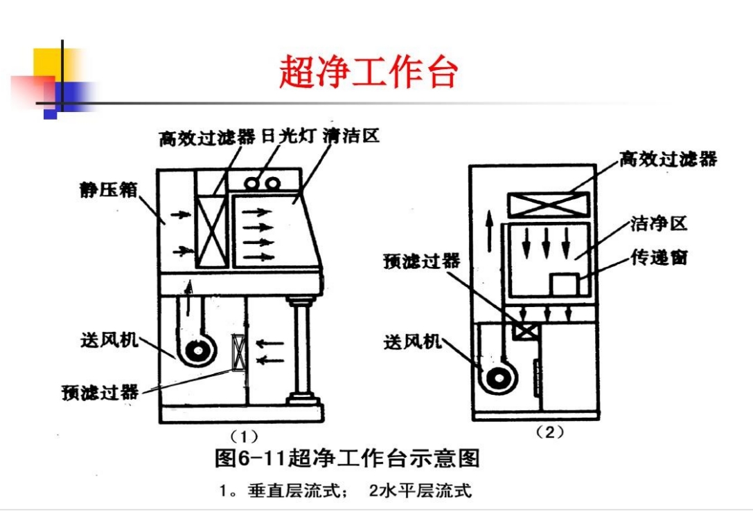 超凈工作臺(tái)原理