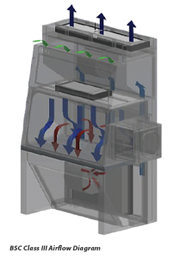 class-iii-bsc-airflow-diagram.jpg