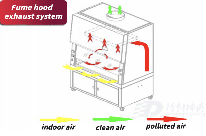 Fume hood exhaust system principle4.jpg